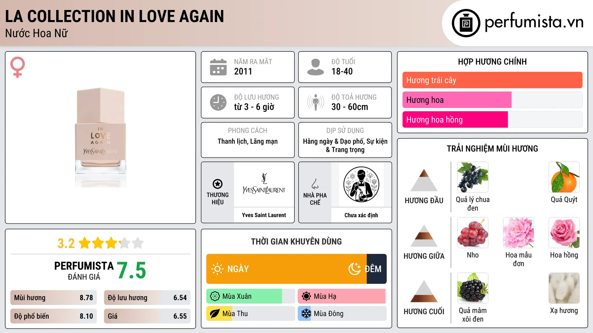 Thông tin chi tiết La Collection In Love Again