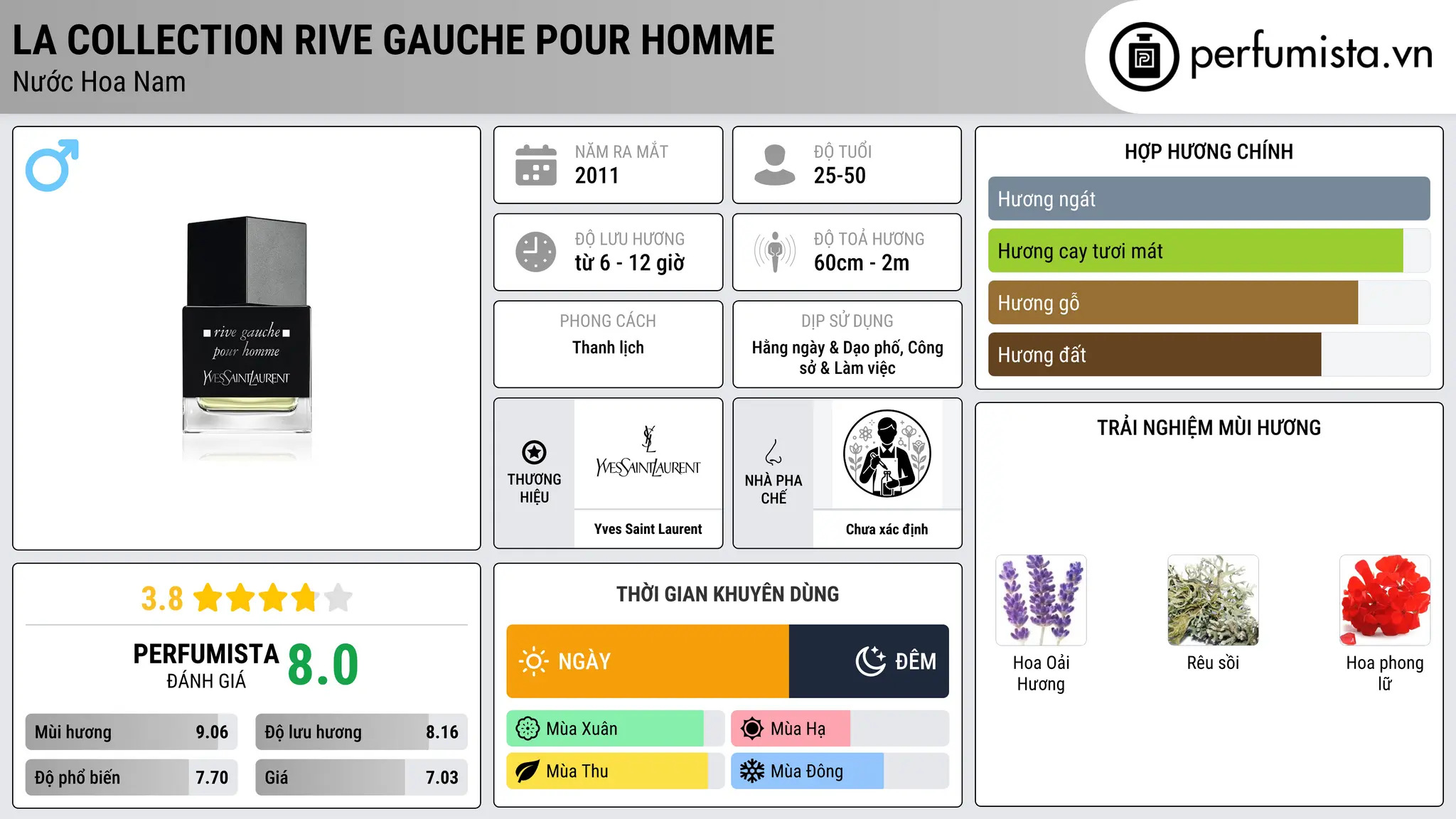 Thông tin chi tiết La Collection Rive Gauche Pour Homme