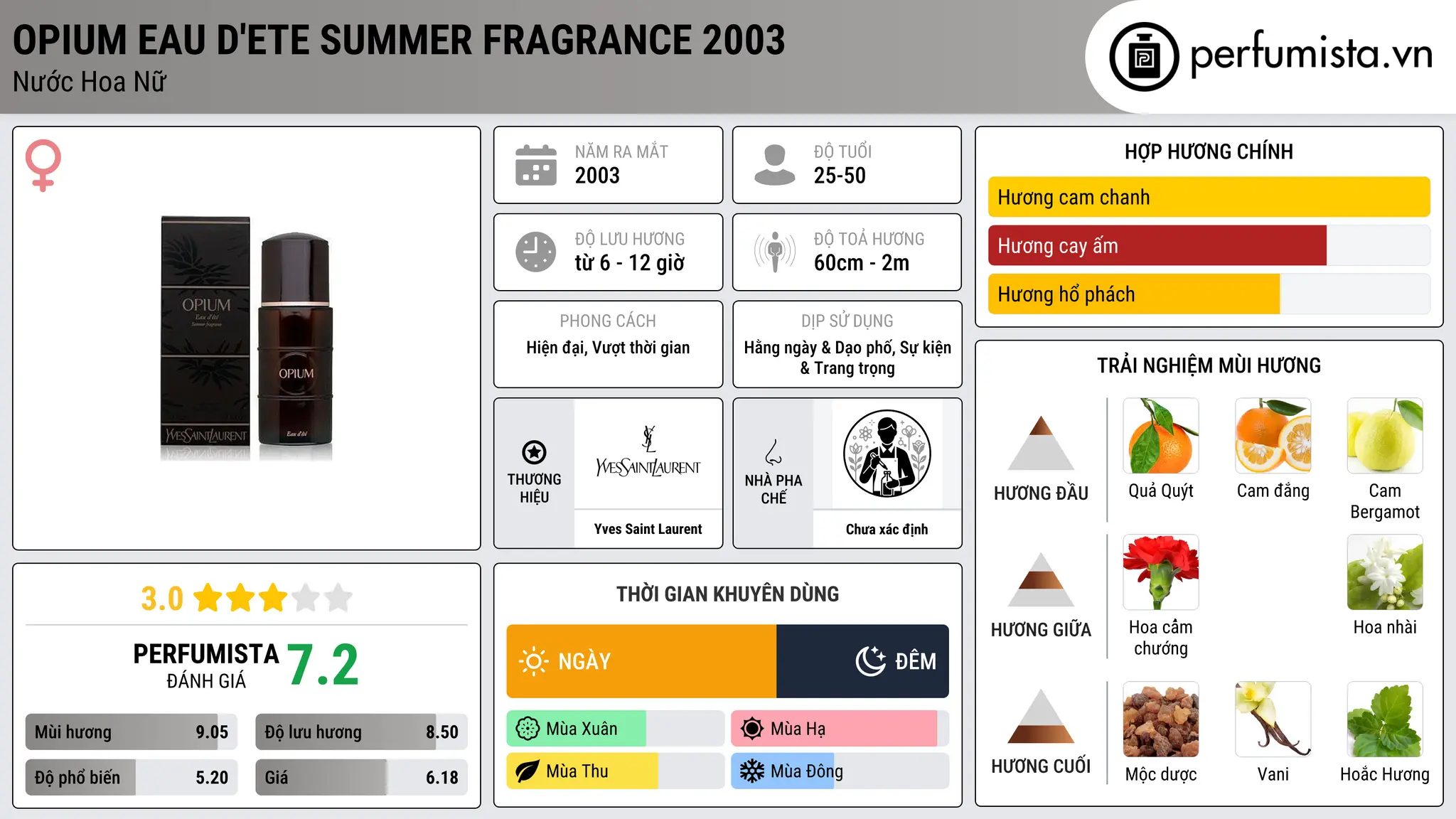 Thông tin chi tiết Opium Eau D'ete Summer Fragrance 2003