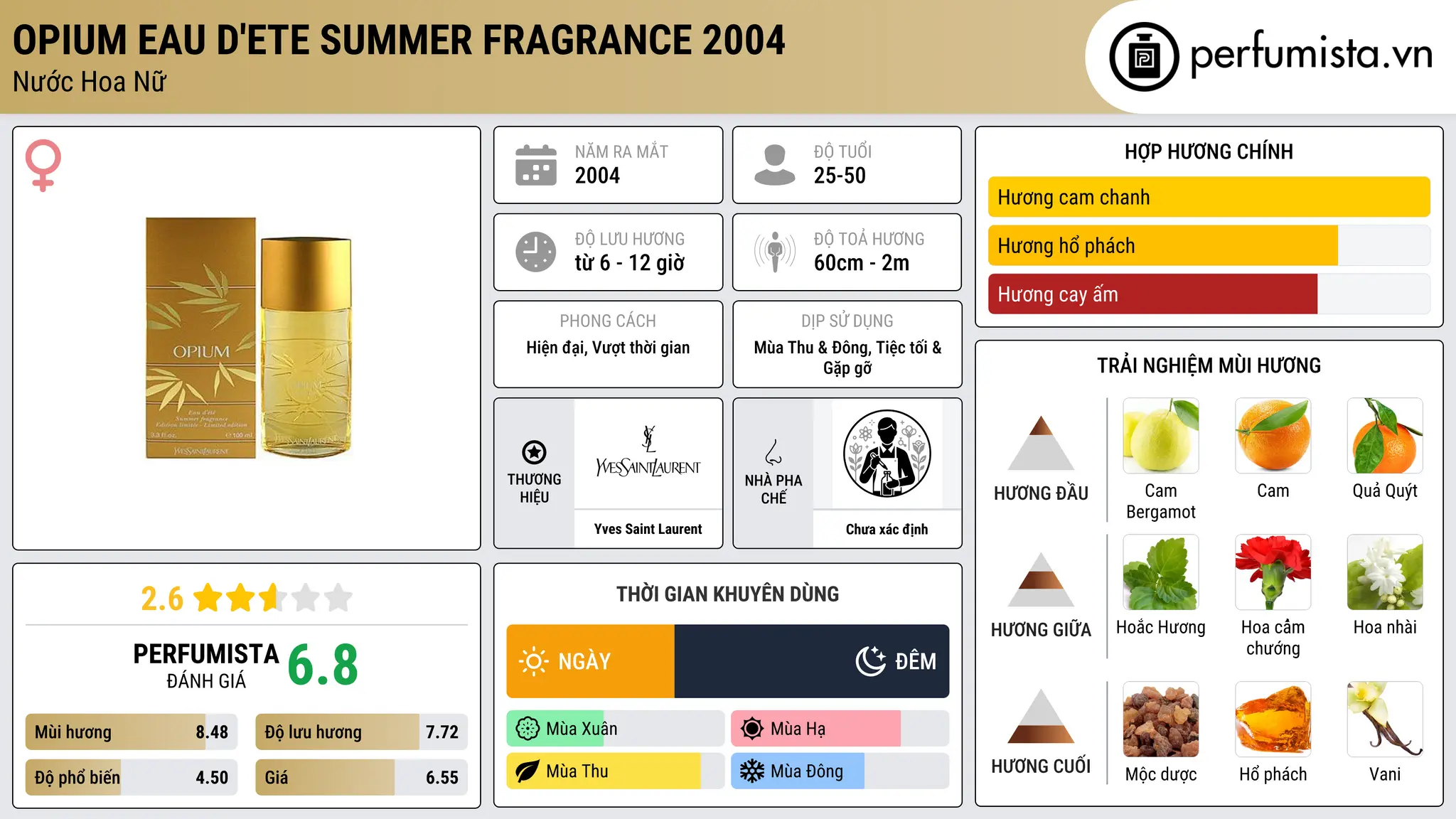 Thông tin chi tiết Opium Eau D'ete Summer Fragrance 2004