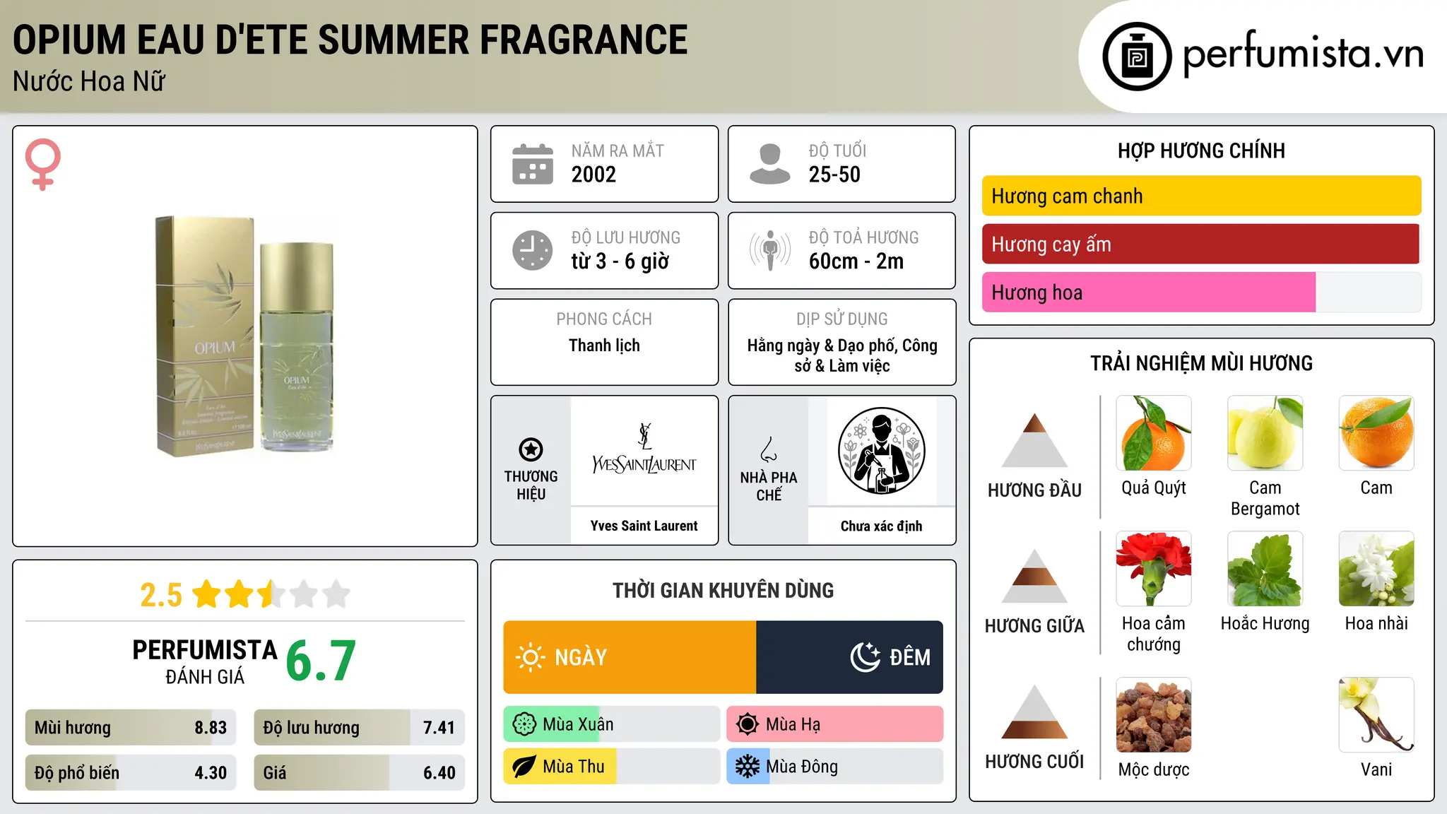 Thông tin chi tiết Opium Eau D'ete Summer Fragrance