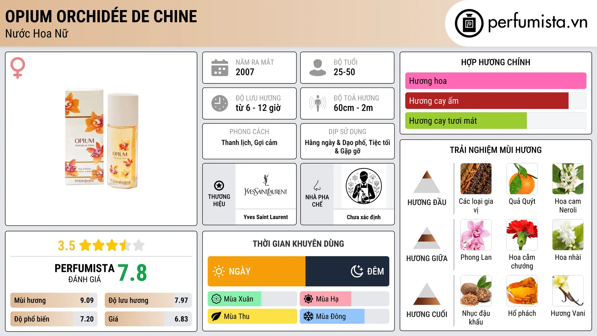 Thông tin chi tiết Opium Orchidée de Chine