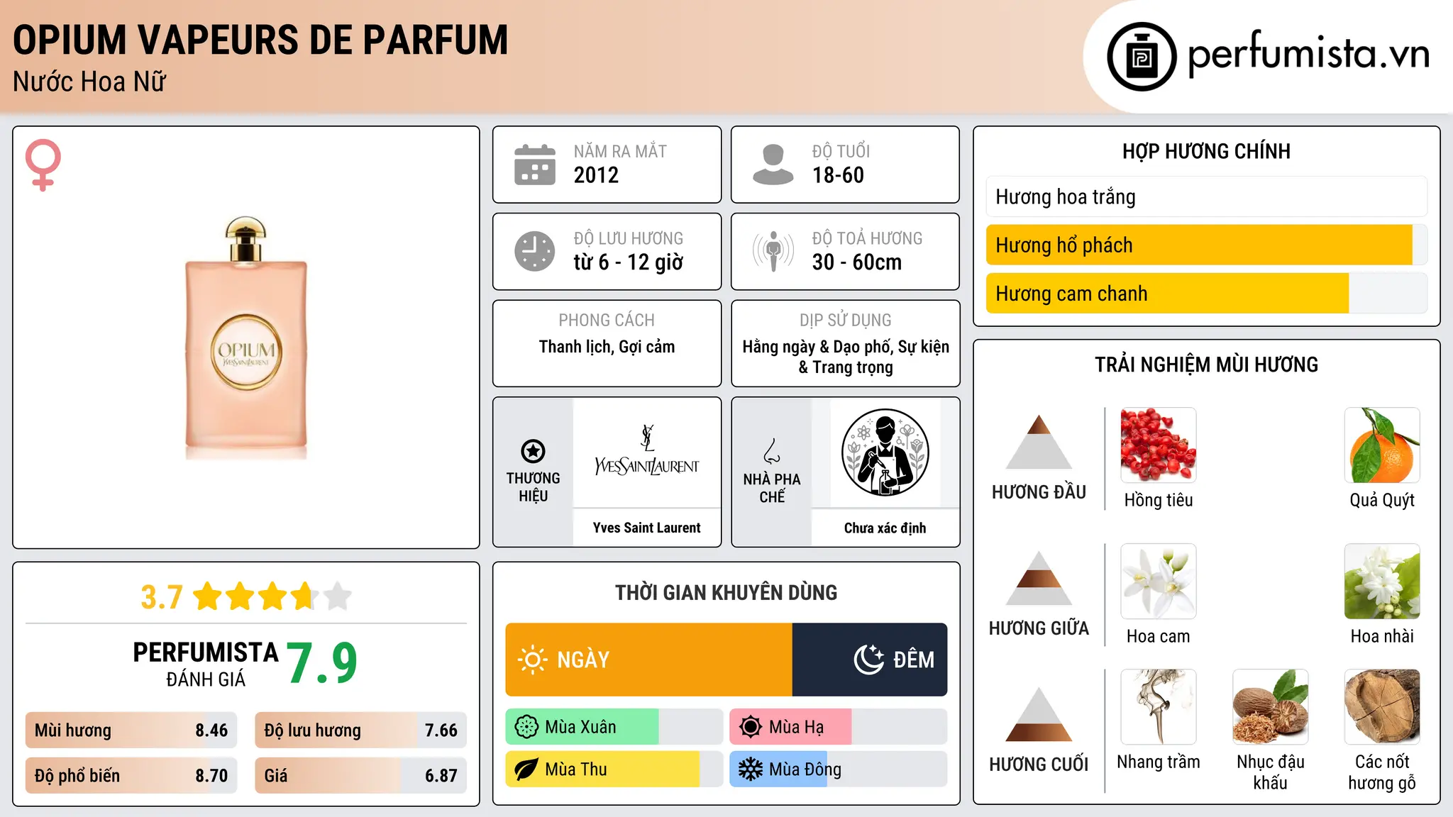 Thông tin chi tiết Opium Vapeurs de Parfum