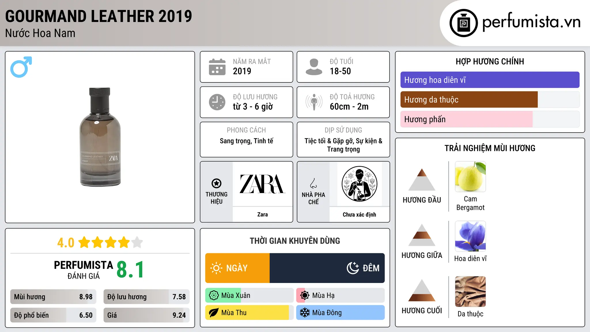 Thông tin chi tiết Gourmand Leather 2019