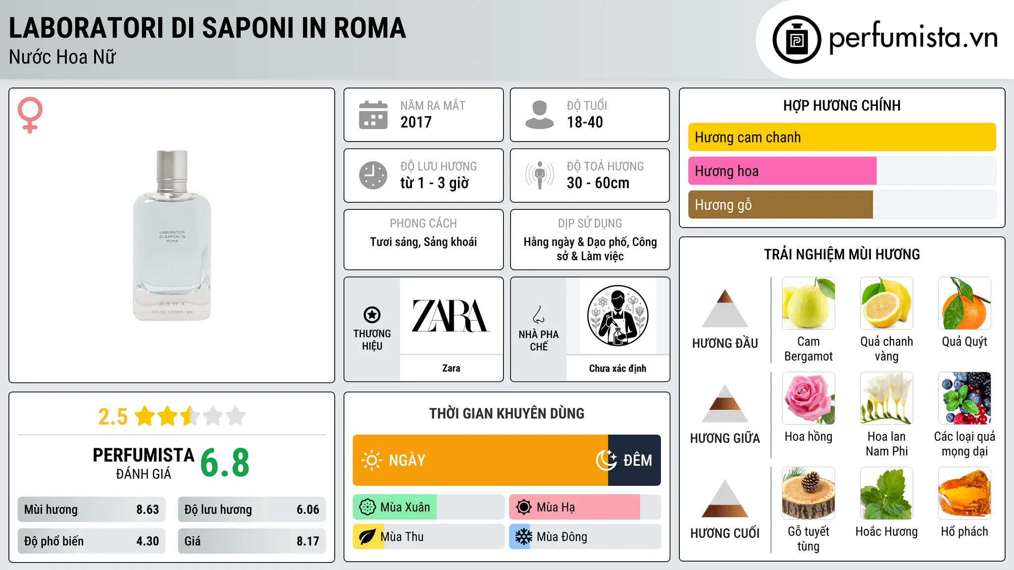 Thông tin chi tiết Laboratori Di Saponi In Roma