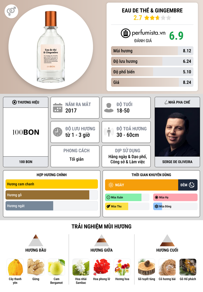 Thông tin chi tiết Eau de Thé & Gingembre
