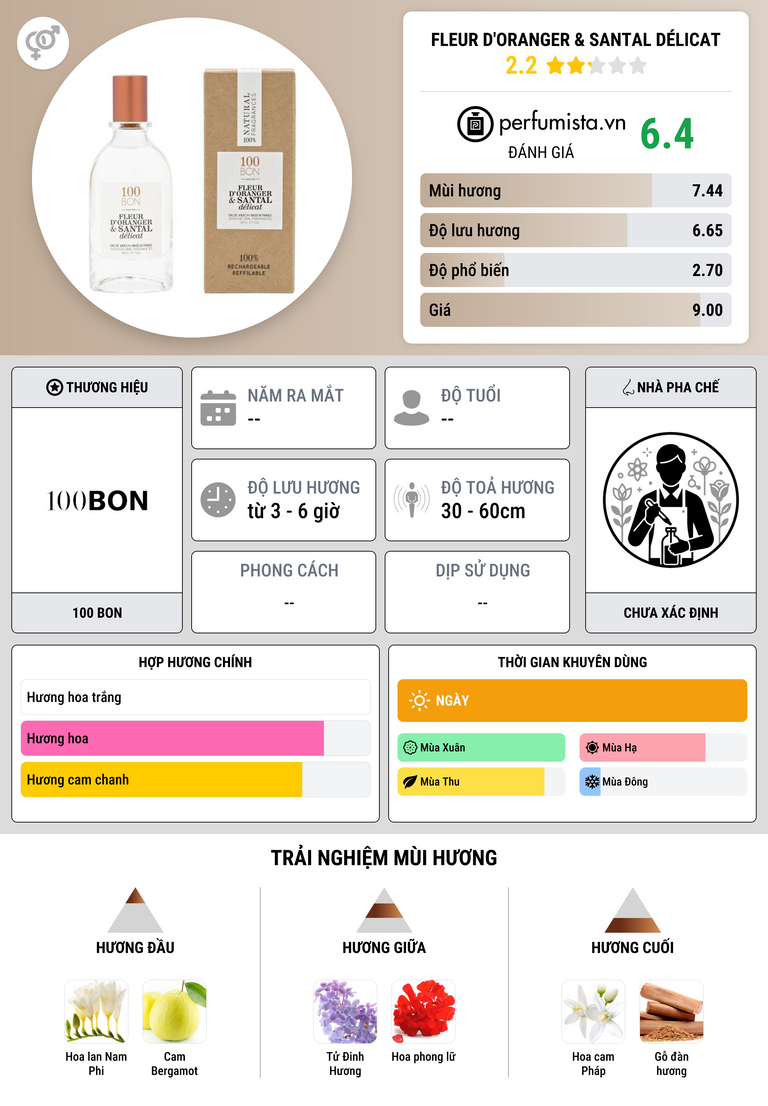 Thông tin chi tiết Fleur D'Oranger & Santal Délicat