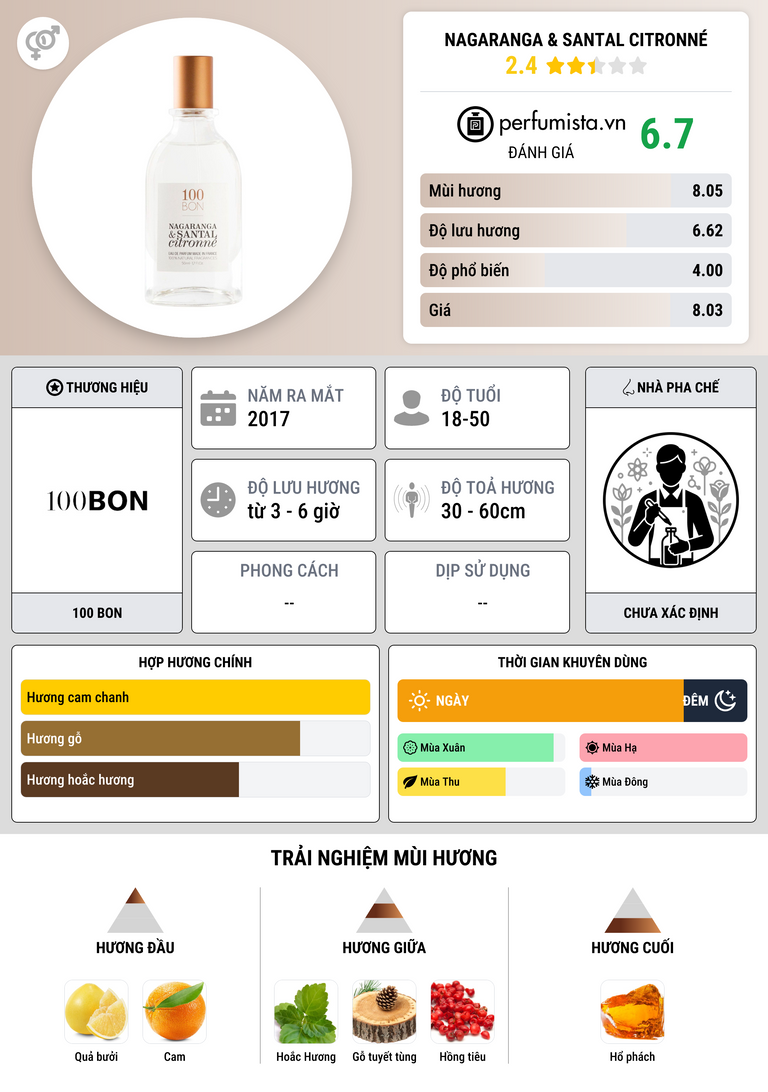 Thông tin chi tiết Nagaranga & Santal Citronné
