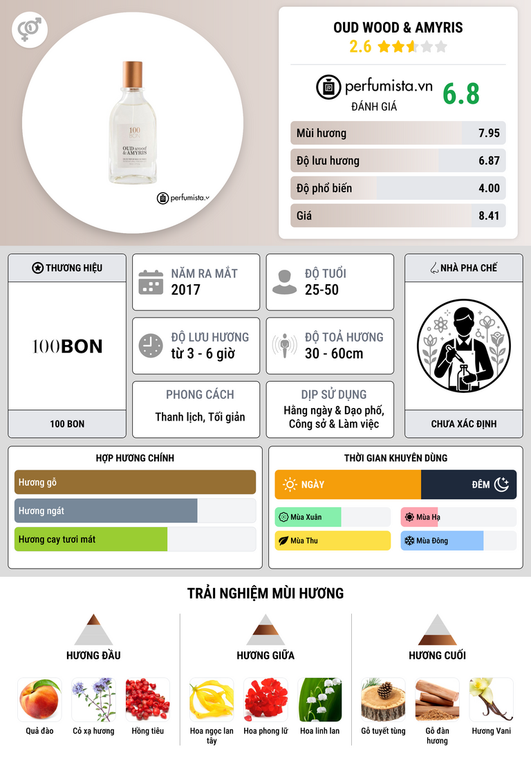 Thông tin chi tiết Oud Wood & Amyris