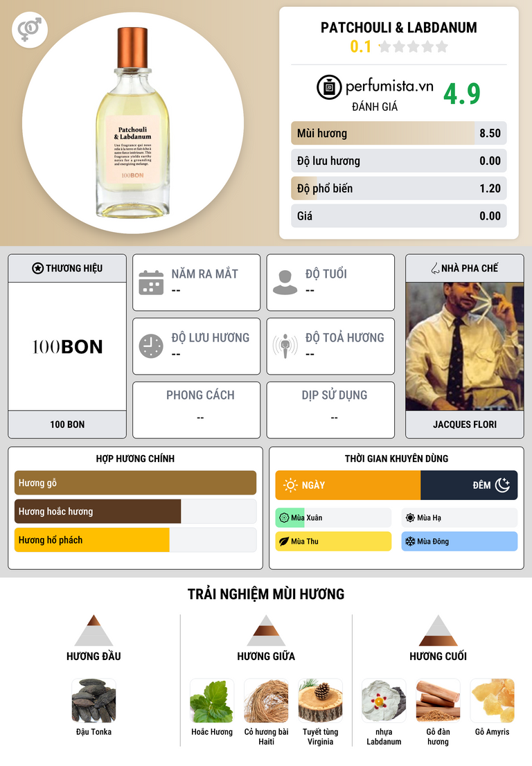 Thông tin chi tiết Patchouli & Labdanum
