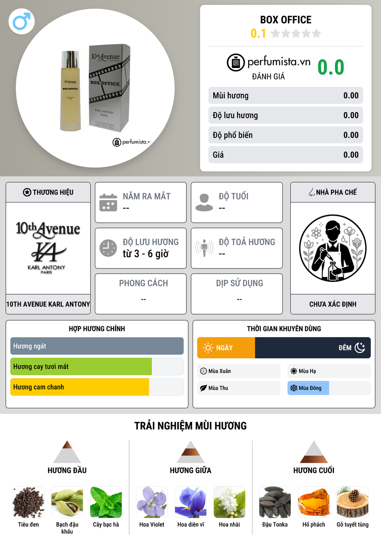 Thông tin chi tiết Box Office