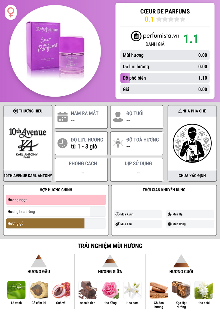 Thông tin chi tiết Cœur de Parfums