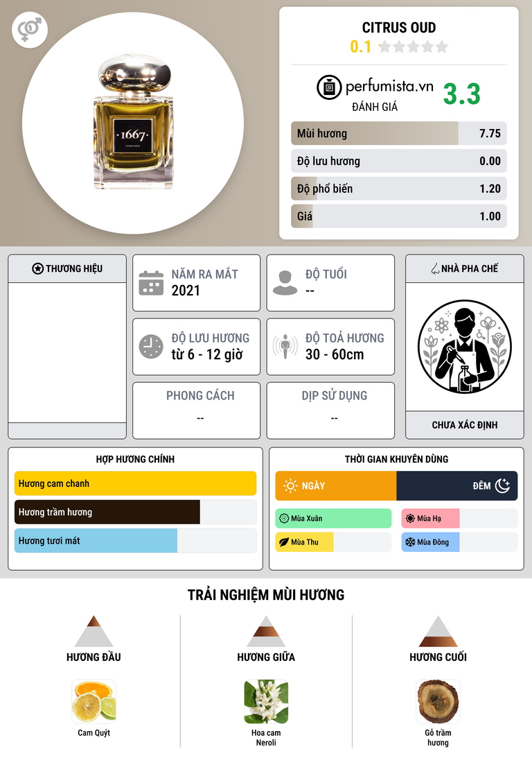 Thông tin chi tiết Citrus Oud