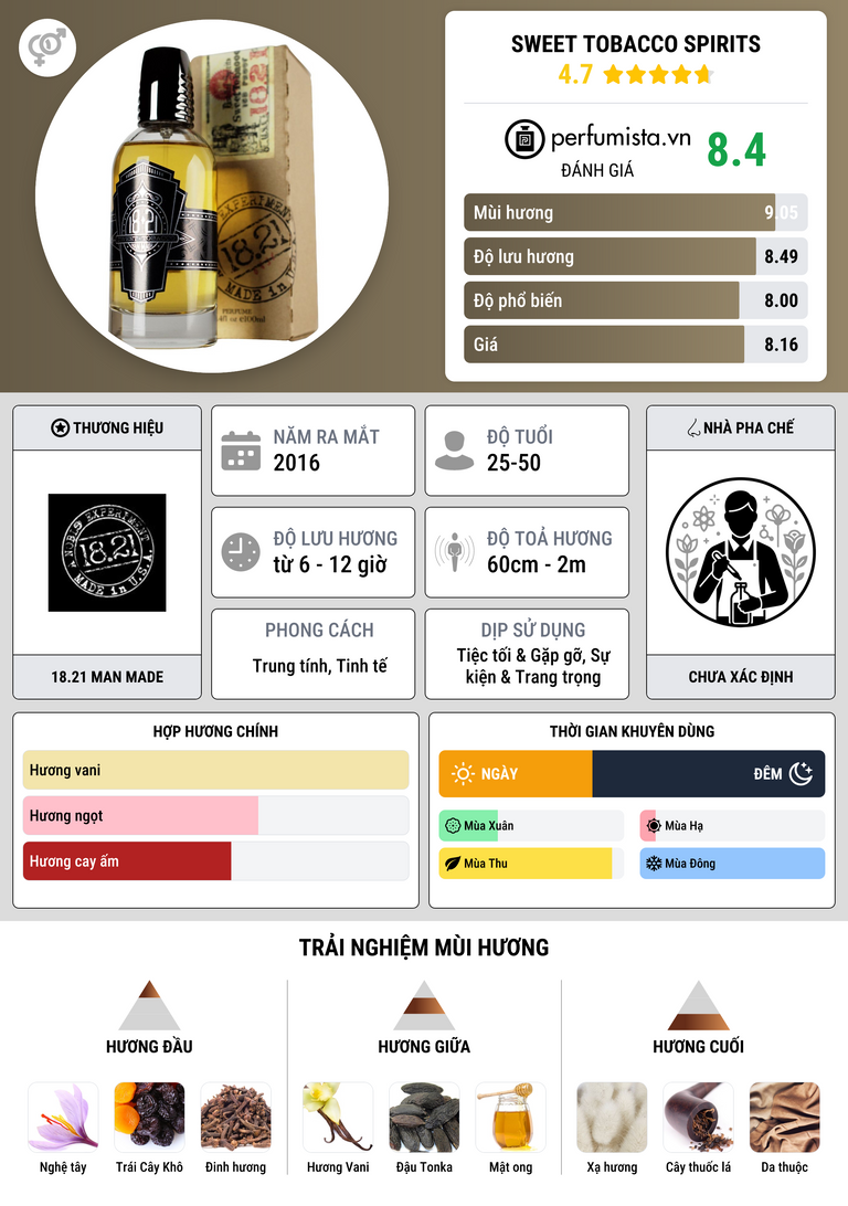 Thông tin chi tiết Sweet Tobacco Spirits