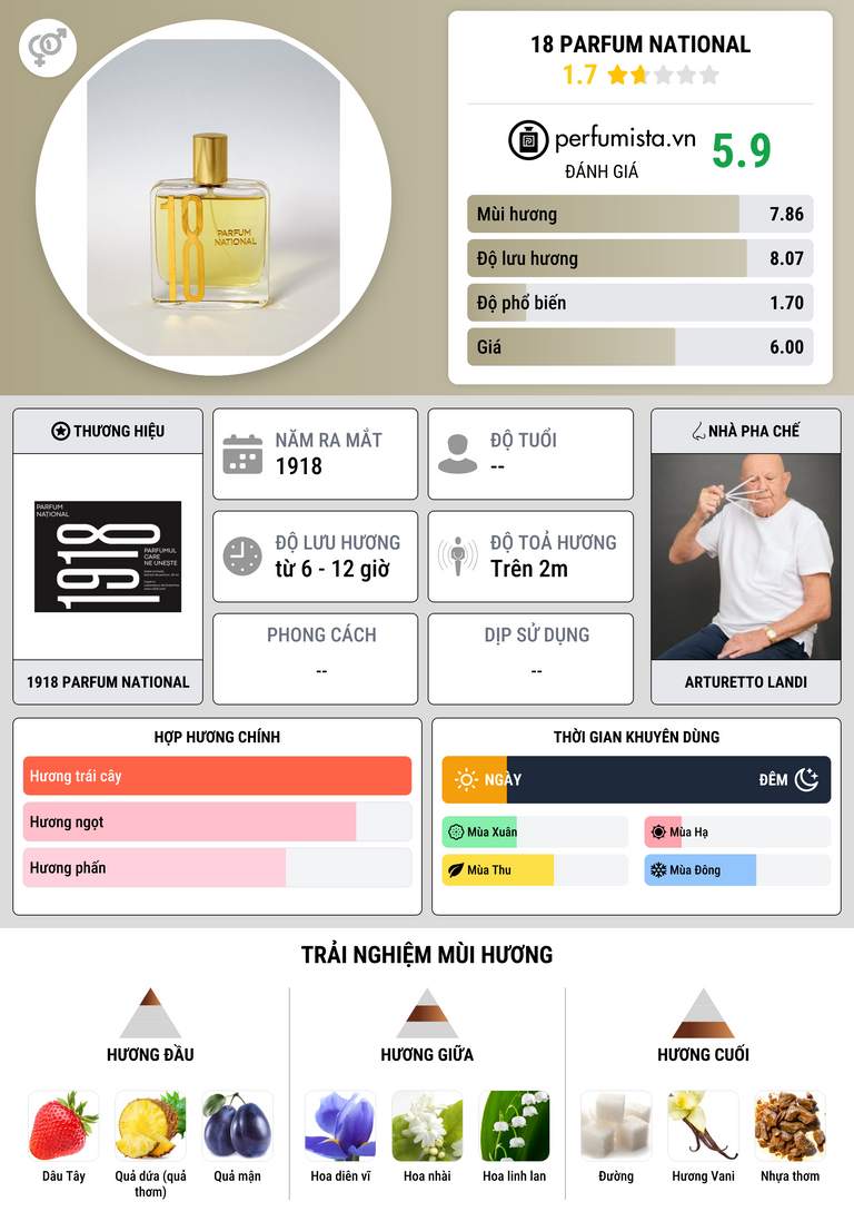 Thông tin chi tiết 18 Parfum National