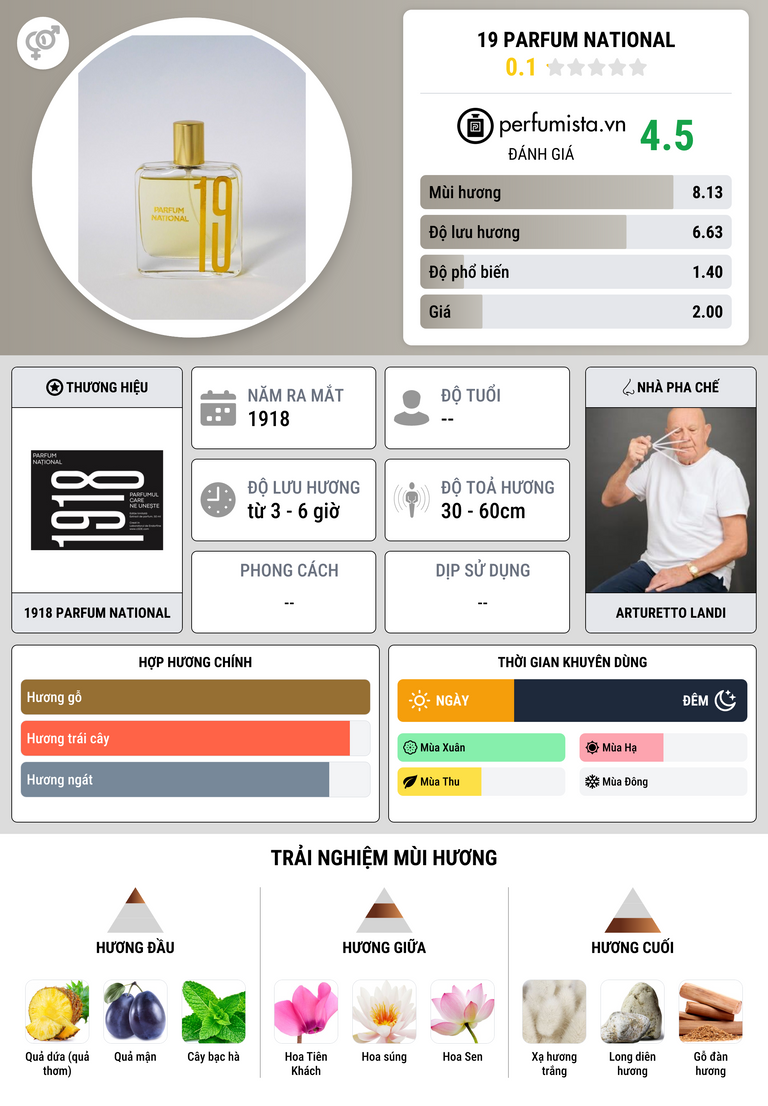 Thông tin chi tiết 19 Parfum National