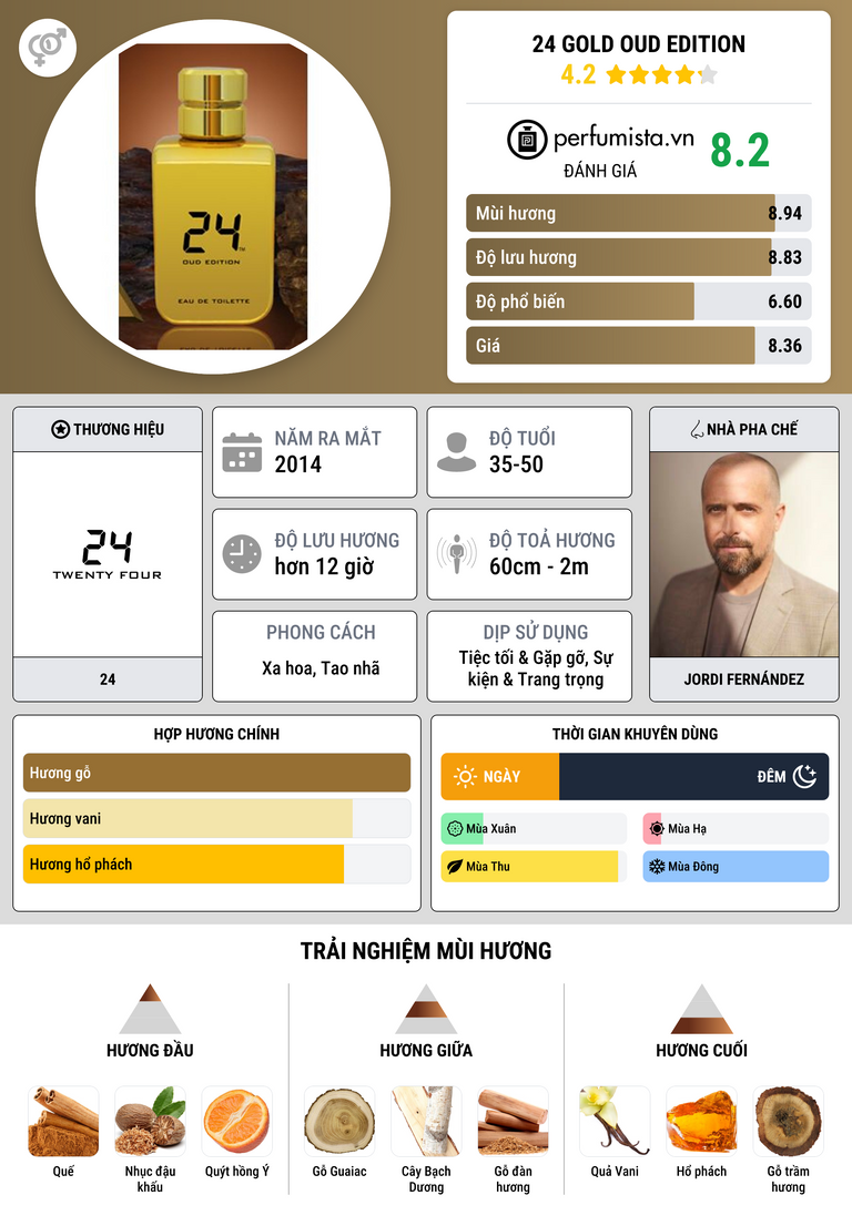 Thông tin chi tiết 24 Gold Oud Edition