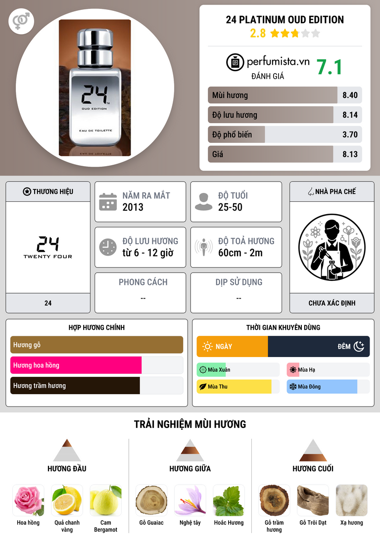 Thông tin chi tiết 24 Platinum Oud Edition