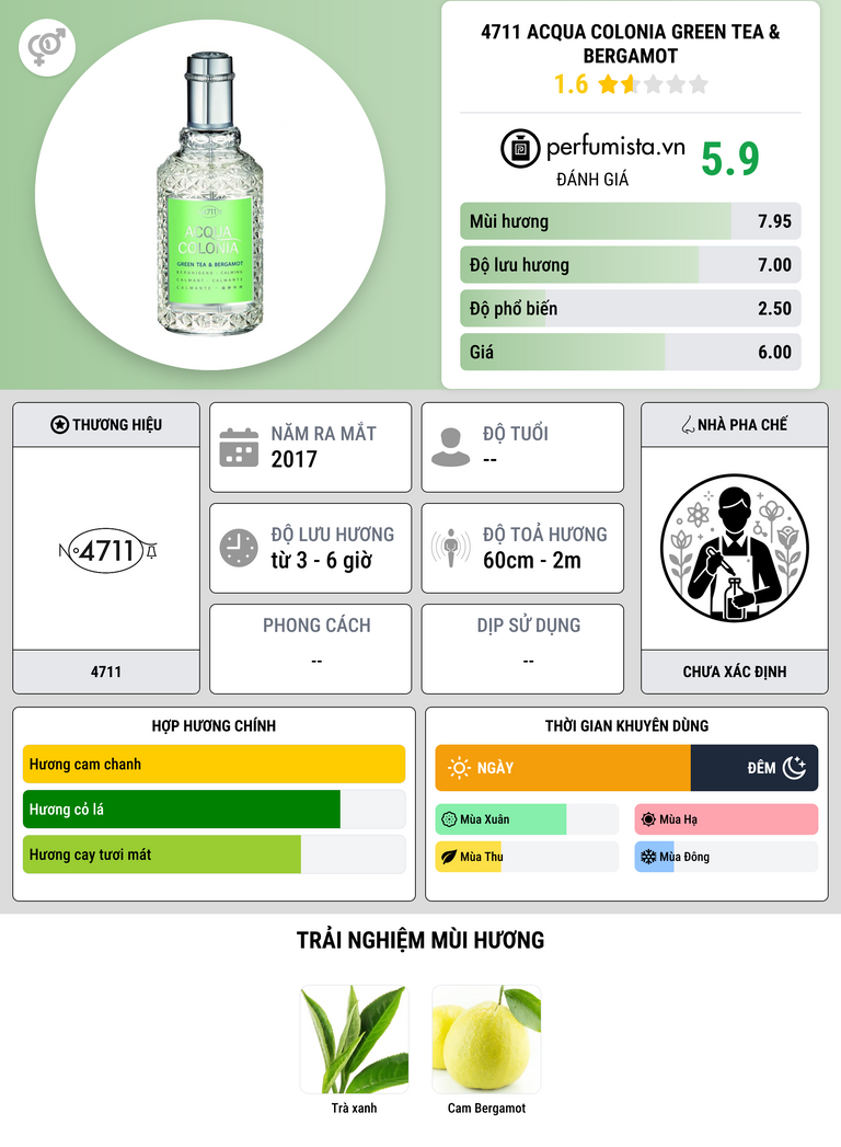 Thông tin chi tiết 4711 Acqua Colonia Green Tea & Bergamot