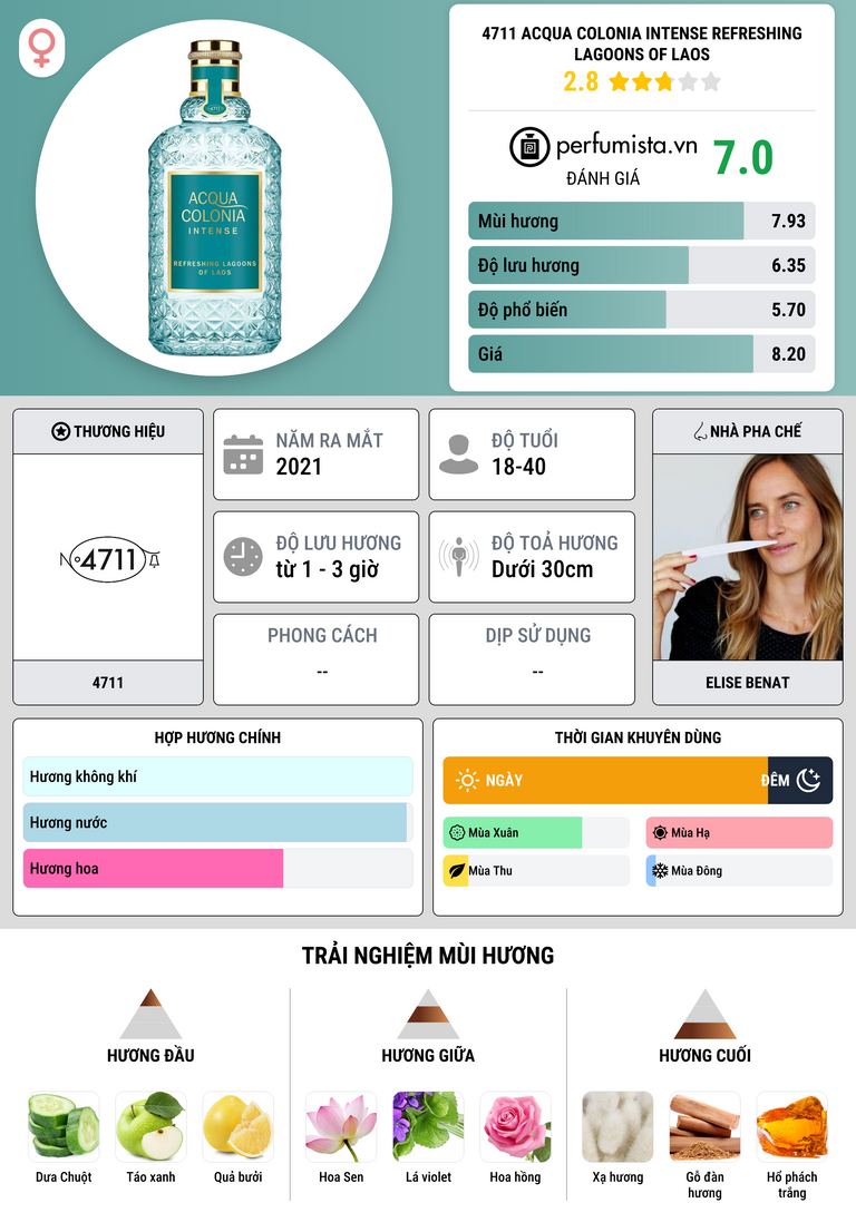 Thông tin chi tiết 4711 Acqua Colonia Intense Refreshing Lagoons of Laos