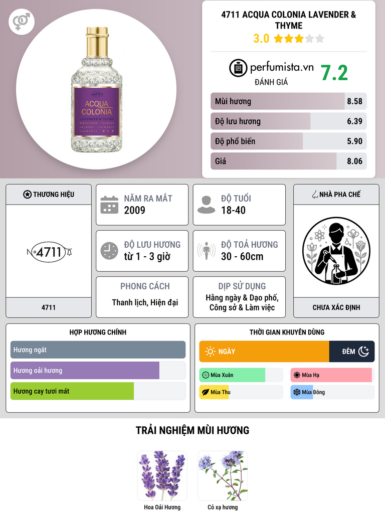 Thông tin chi tiết 4711 Acqua Colonia Lavender & Thyme