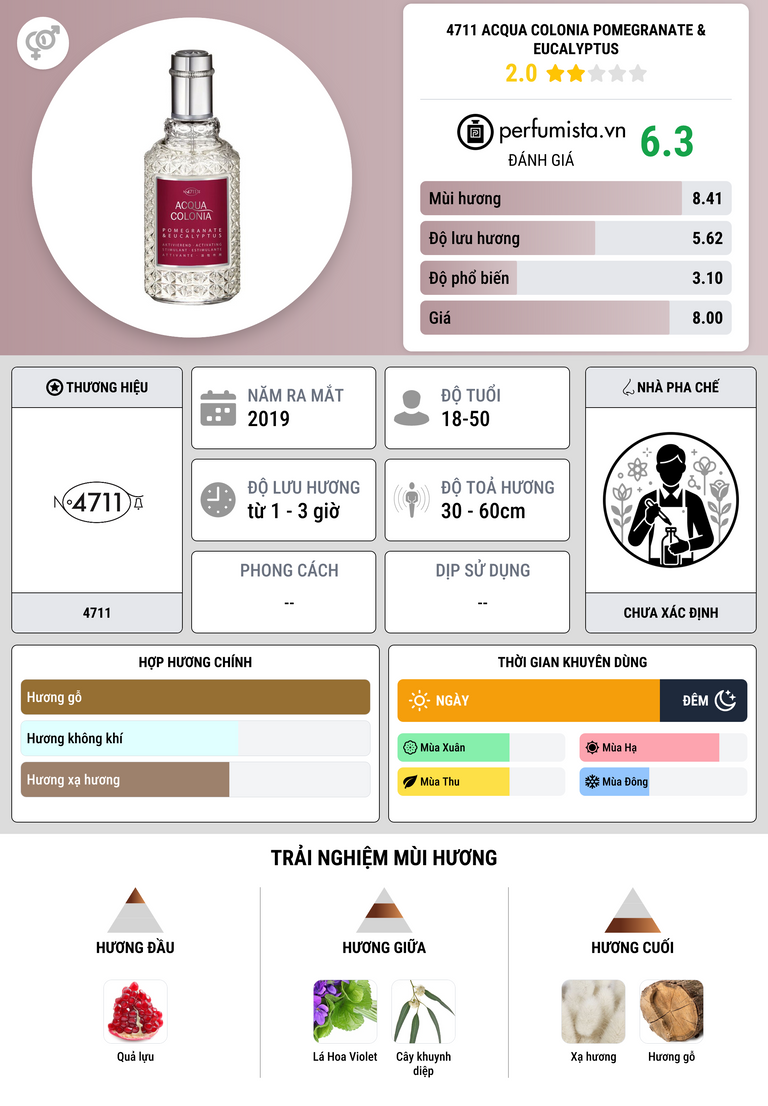 Thông tin chi tiết 4711 Acqua Colonia Pomegranate & Eucalyptus