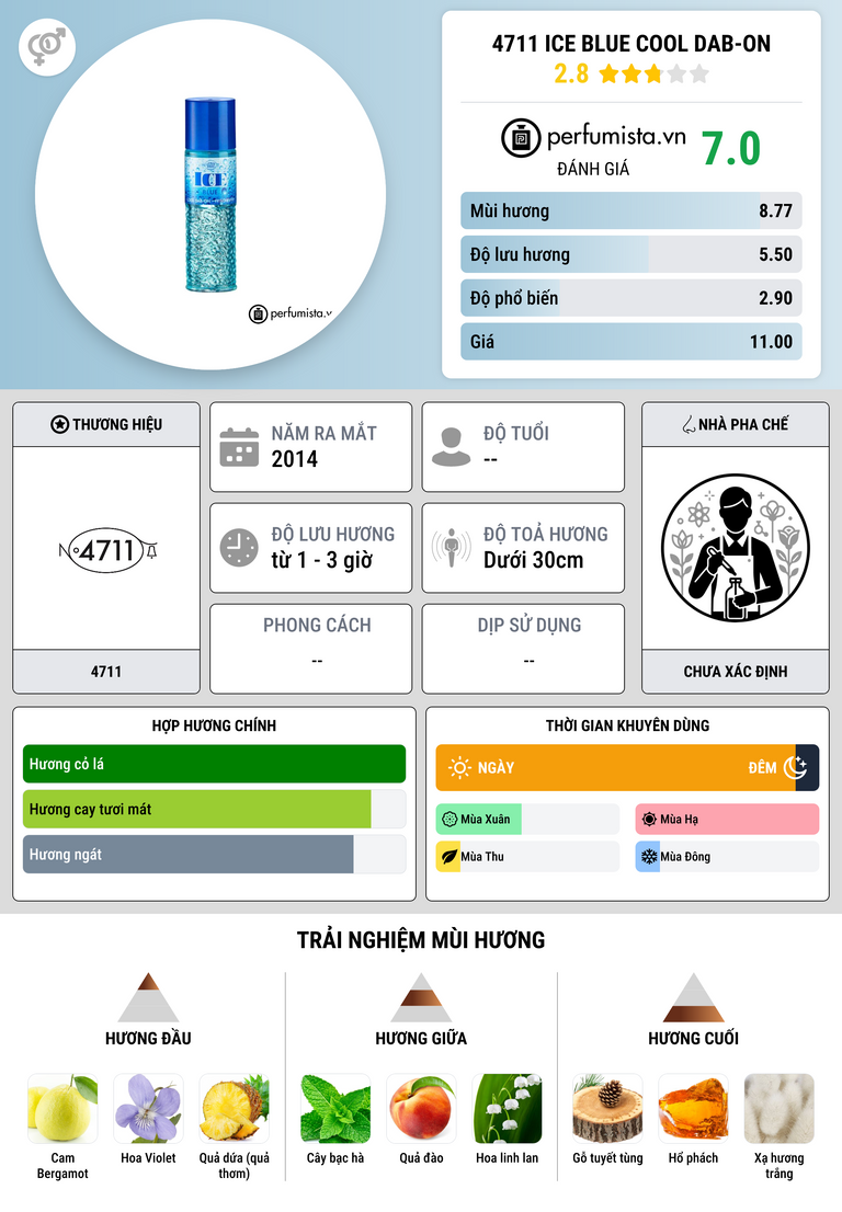 Thông tin chi tiết 4711 Ice Blue Cool Dab-On