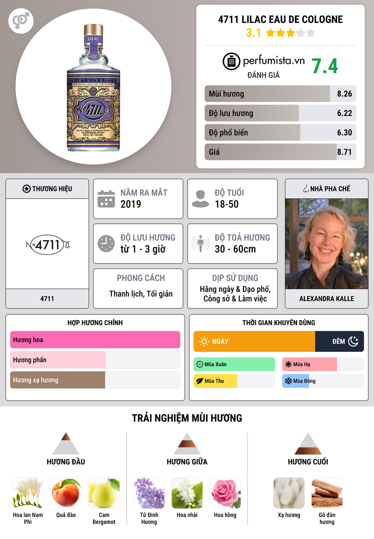 Thông tin chi tiết 4711 Lilac Eau de Cologne