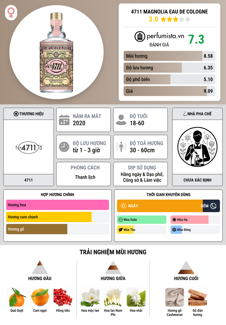 Thông tin chi tiết 4711 Magnolia Eau de Cologne