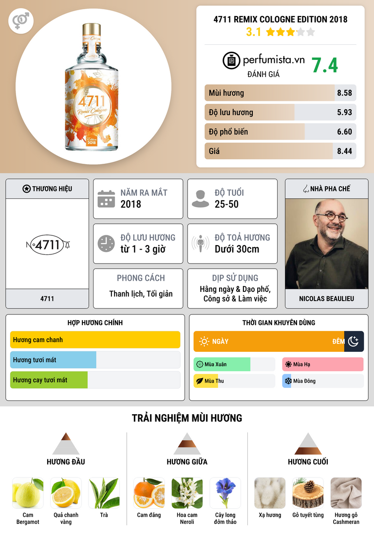 Thông tin chi tiết 4711 Remix Cologne Edition 2018