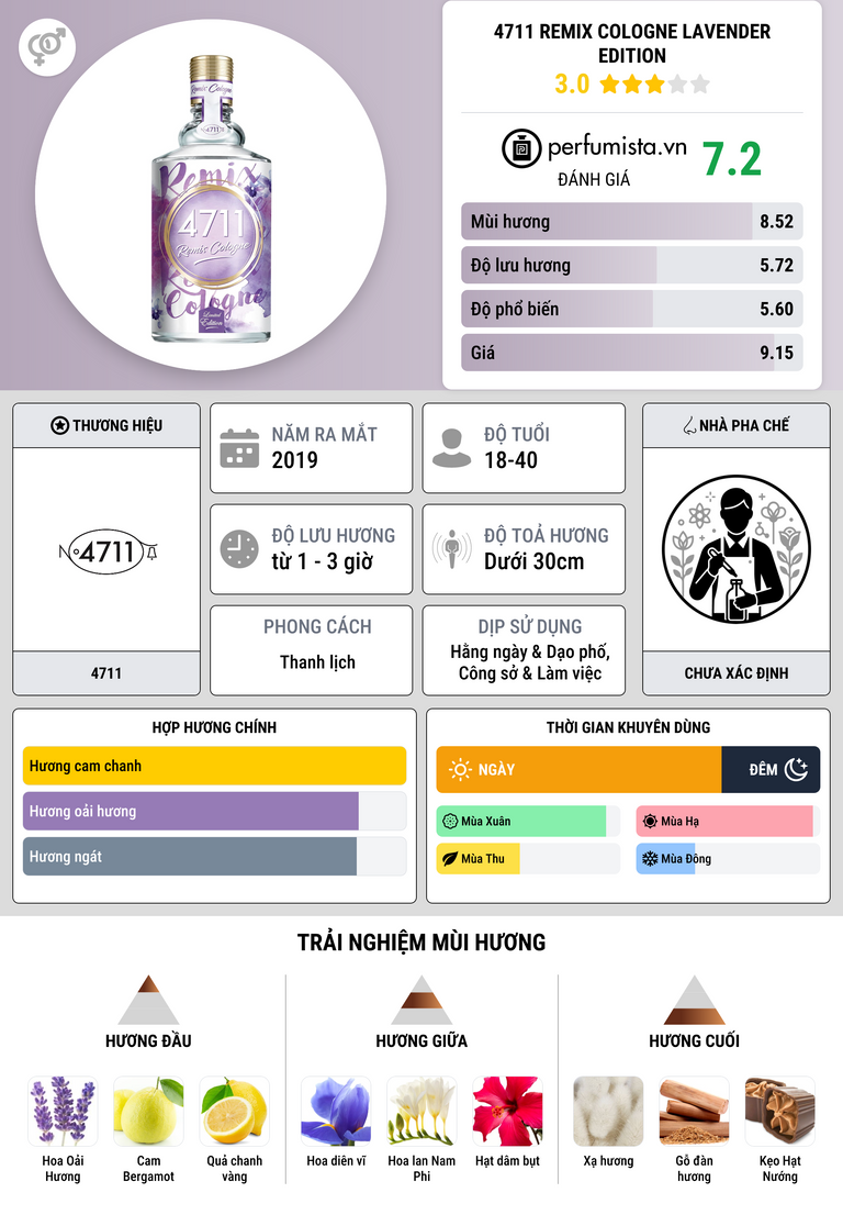 Thông tin chi tiết 4711 Remix Cologne Lavender Edition