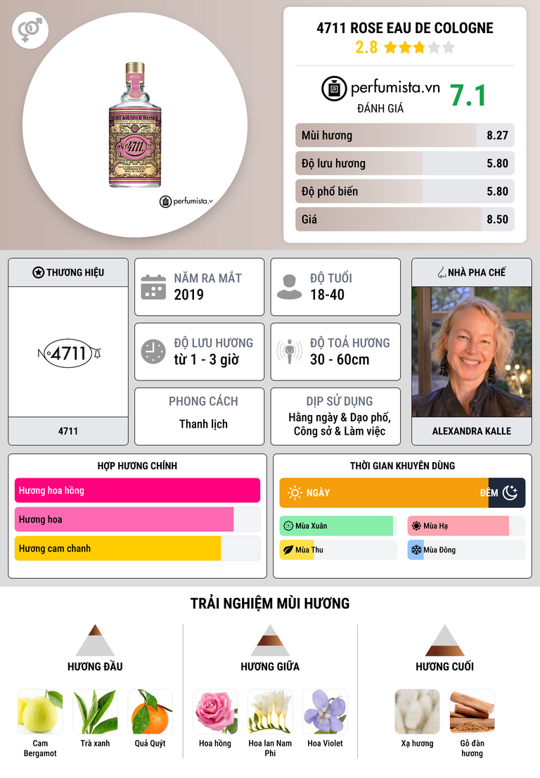 Thông tin chi tiết 4711 Rose Eau de Cologne
