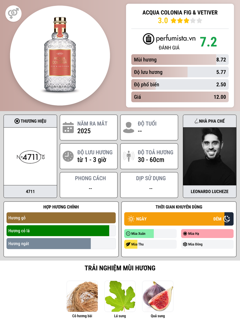 Thông tin chi tiết Acqua Colonia Fig & Vetiver