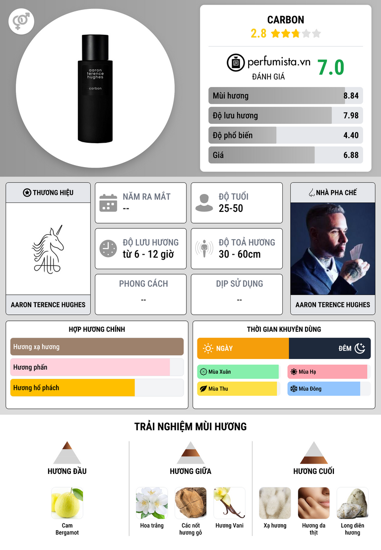 Thông tin chi tiết Carbon