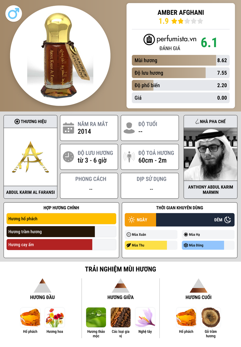 Thông tin chi tiết Amber Afghani