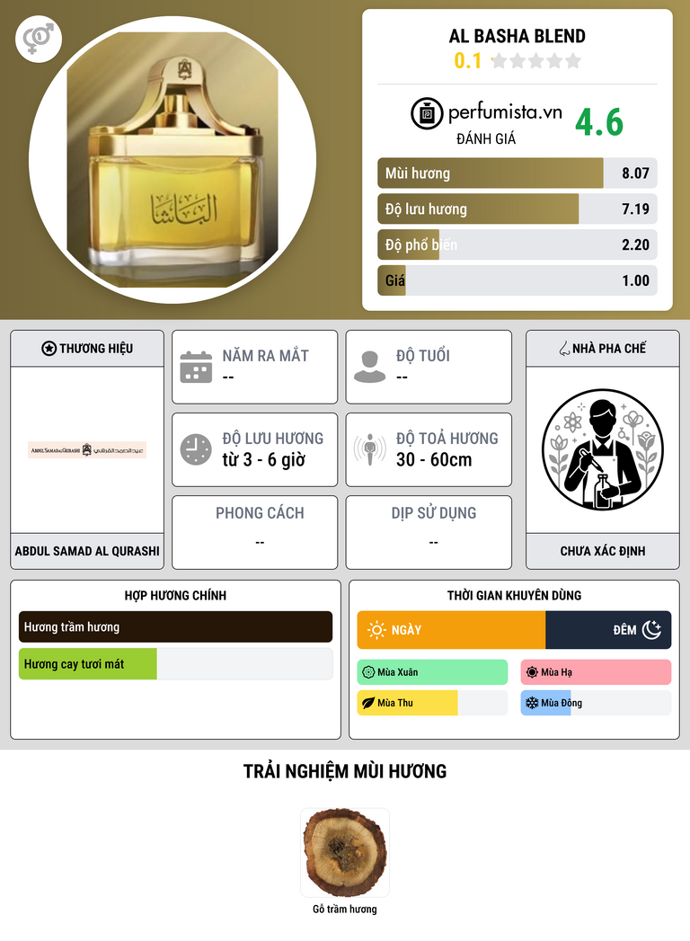 Thông tin chi tiết Al Basha Blend