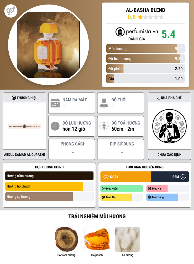 Thông tin chi tiết Al-Basha Blend