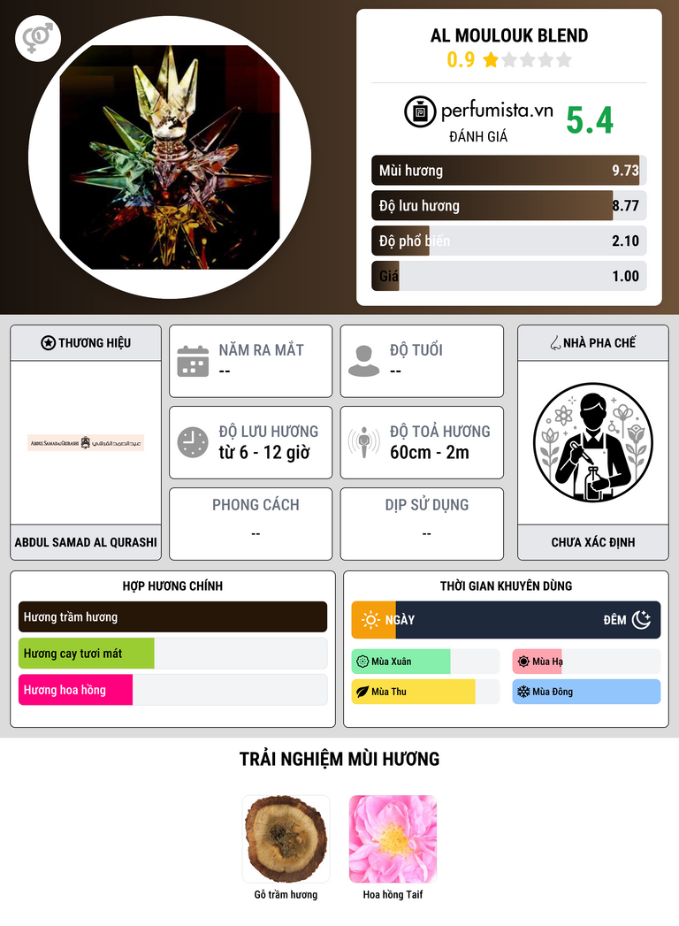 Thông tin chi tiết Al Moulouk Blend