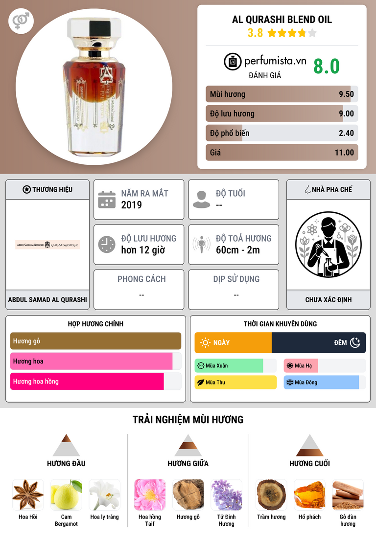Thông tin chi tiết Al Qurashi Blend Oil