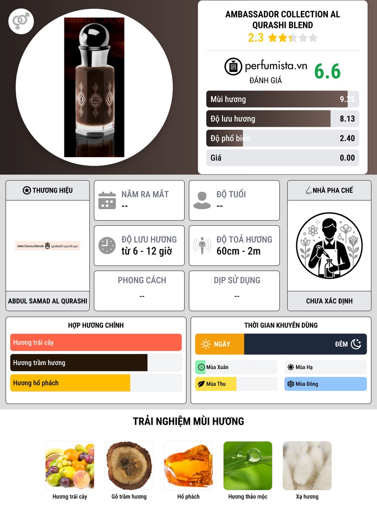 Thông tin chi tiết Ambassador Collection Al Qurashi Blend