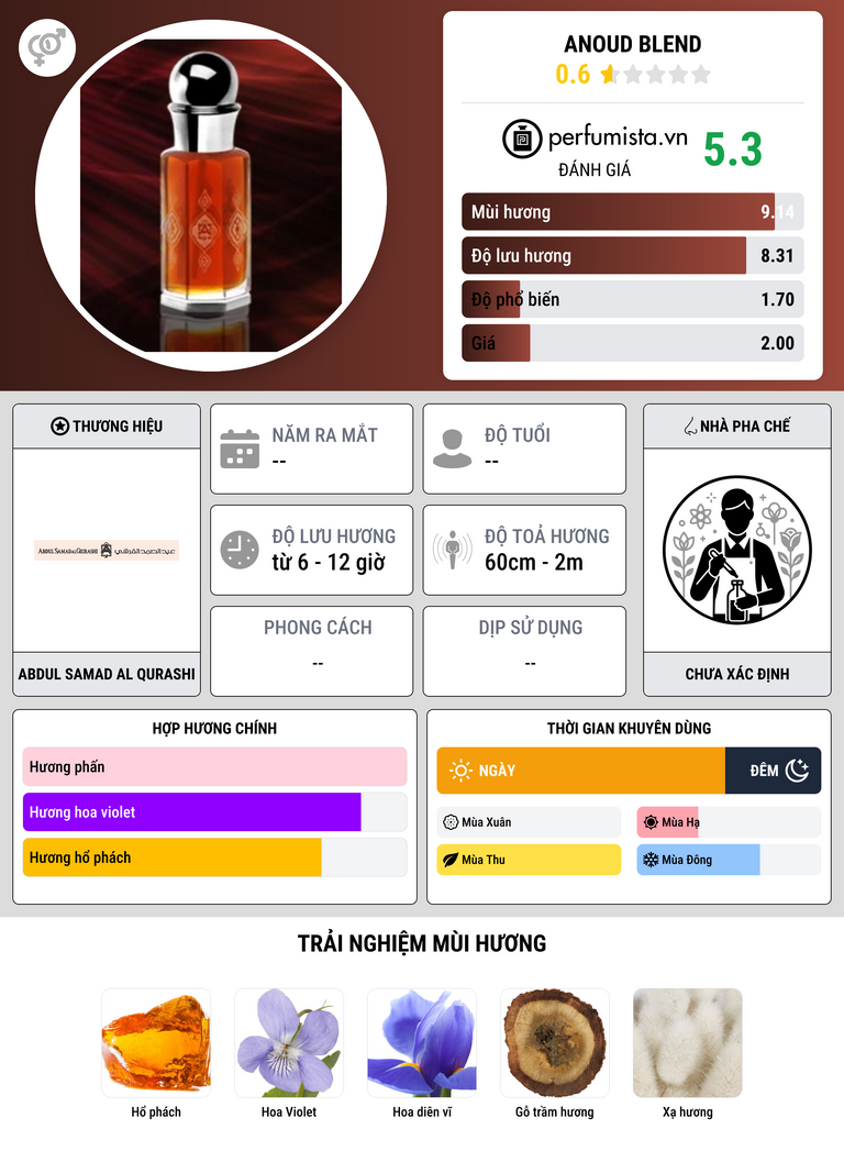 Thông tin chi tiết Anoud Blend