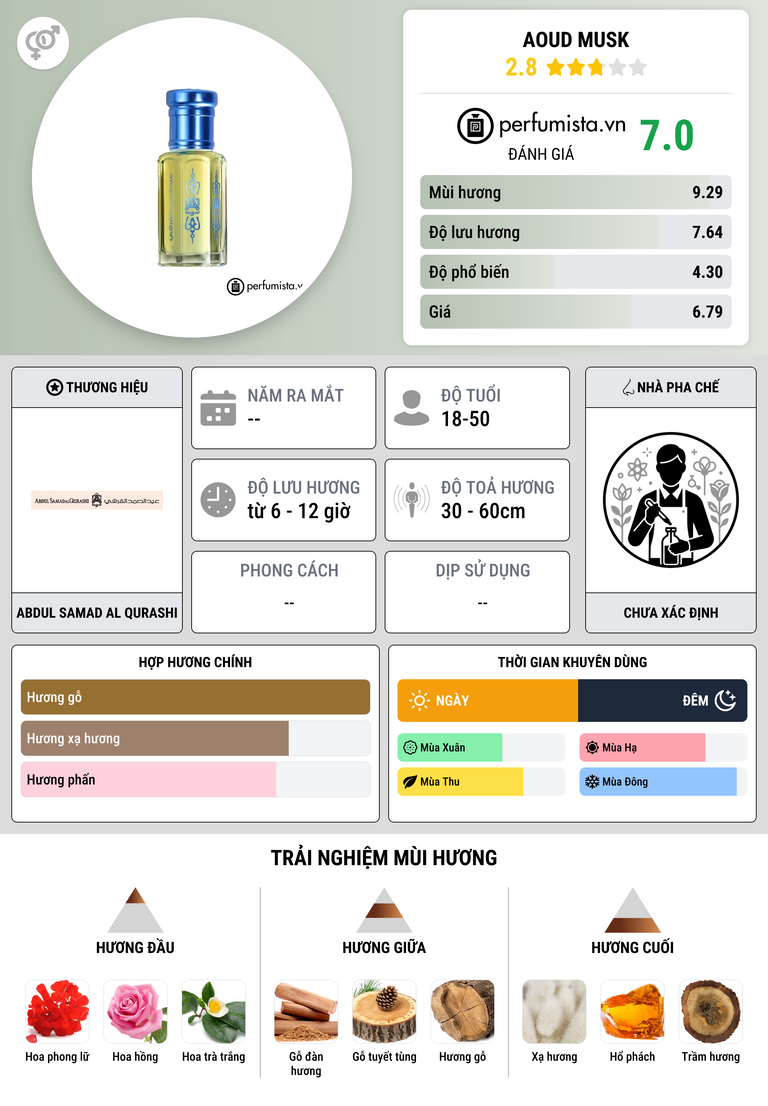 Thông tin chi tiết Aoud Musk