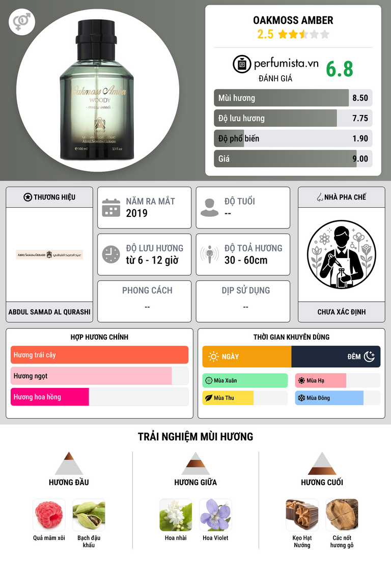 Thông tin chi tiết Oakmoss Amber