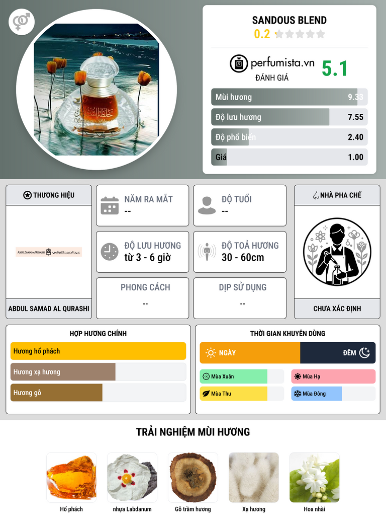 Thông tin chi tiết Sandous Blend