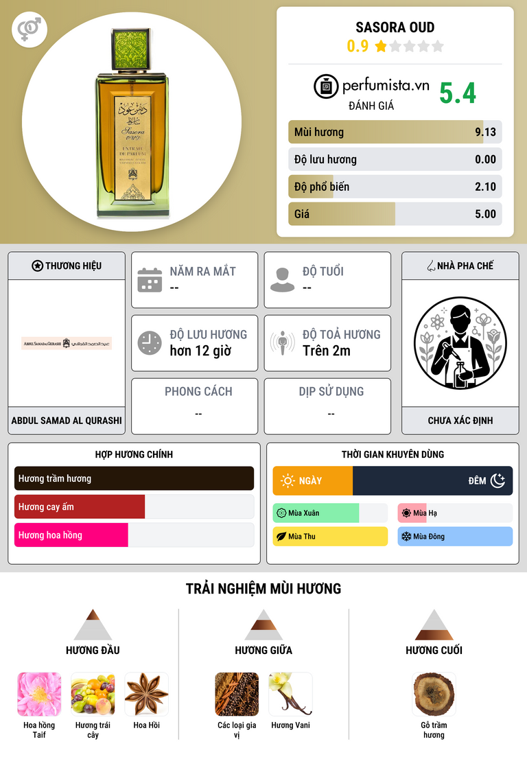 Thông tin chi tiết Sasora Oud