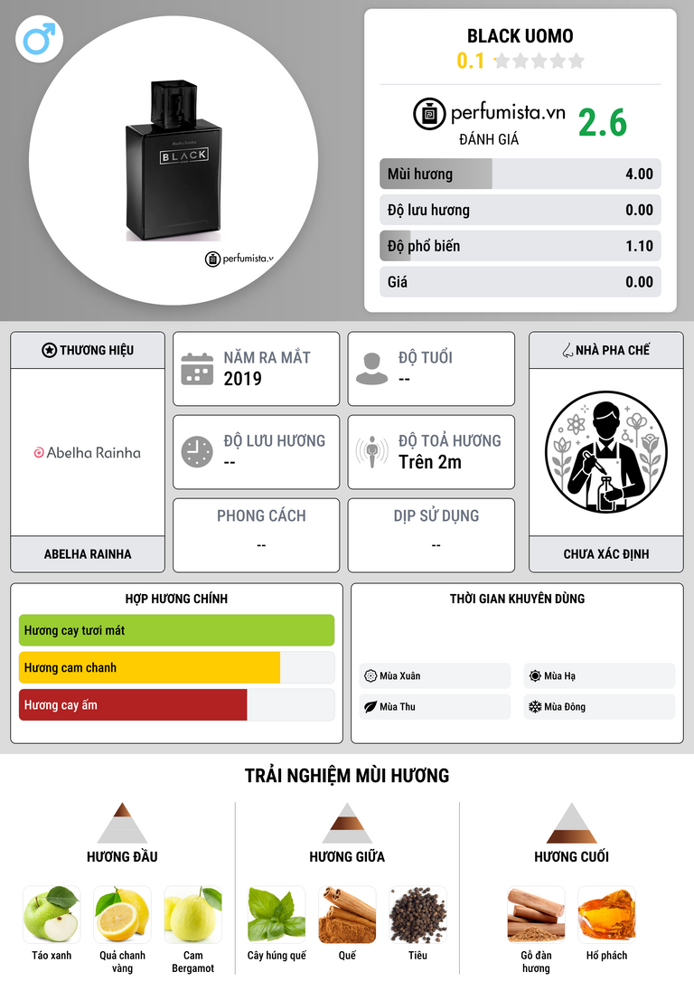 Thông tin chi tiết Black Uomo