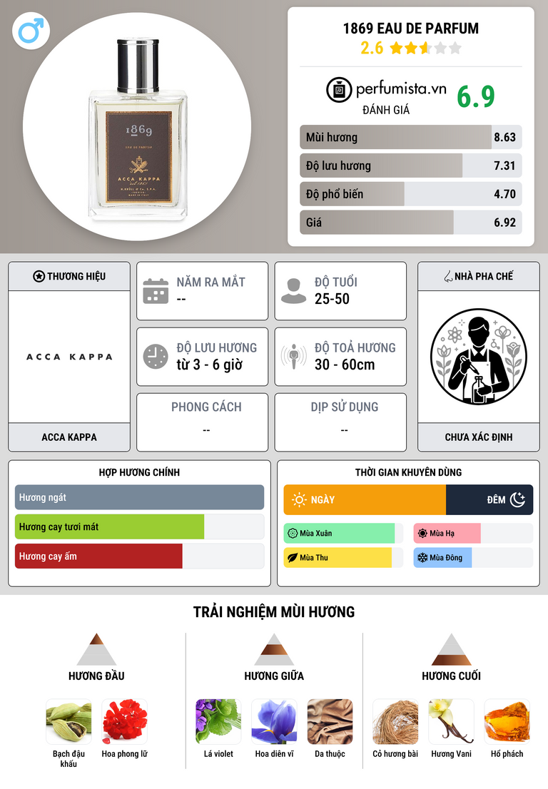Thông tin chi tiết 1869 Eau de Parfum