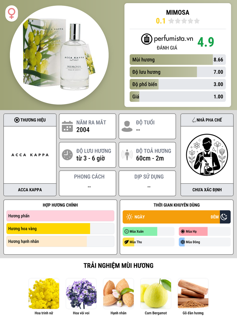 Thông tin chi tiết Mimosa