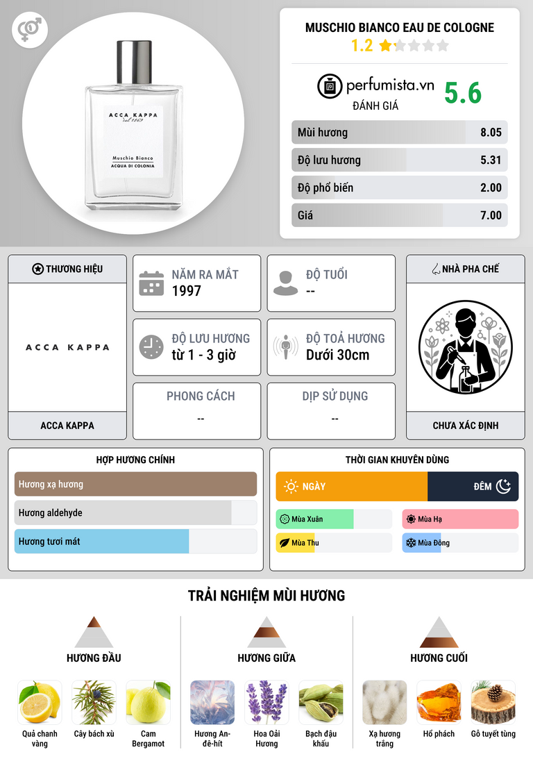Thông tin chi tiết Muschio Bianco Eau de Cologne