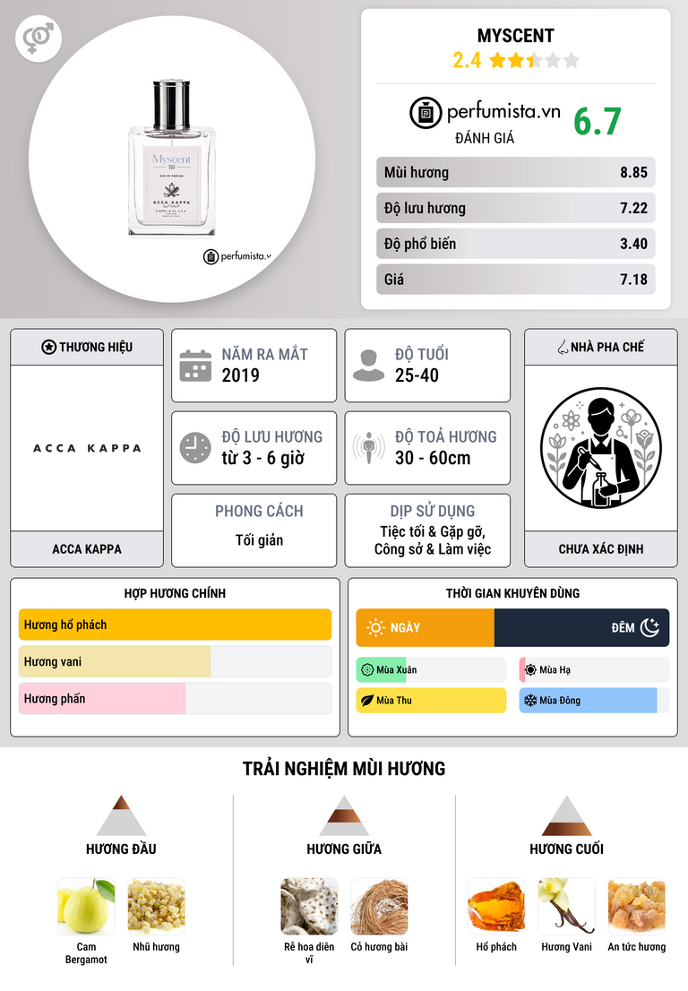 Thông tin chi tiết Myscent